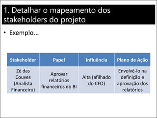 1. Detalhar o mapeamento dos
stakeholders do projeto
• Exemplo...
Stakeholder Papel Influência Plano de Ação
Zé das
Couves
(Analista
Financeiro)
Aprovar
relatórios
financeiros do BI
Alta (afilhado
do CFO)
Envolvê-lo na
definição e
aprovação dos
relatórios
 