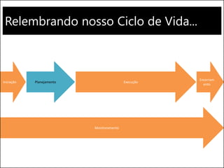 Relembrando nosso Ciclo de Vida...
Execução
Monitoramento
Encerram
ento
Iniciação Planejamento
 