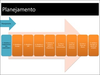 Planejamento
1. Detalhar o
mapeamento
dos
stakeholders
2. Detalhar o
Escopo
3. Detalhar a
EAP
4. Detalhar o
Cronograma
5. Estimar os
Custos e
definir o
Orçamento
6. Criar o
Plano de
Comunicação
7. Criar o
Plano de
Recursos
Humanos
8. Criar o
Plano de
Riscos
9. Validar e
divulgar os
planos do
projeto
Planejamento
 