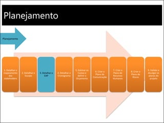 Planejamento
1. Detalhar o
mapeamento
dos
stakeholders
2. Detalhar o
Escopo
3. Detalhar a
EAP
4. Detalhar o
Cronograma
5. Estimar os
Custos e
definir o
Orçamento
6. Criar o
Plano de
Comunicação
7. Criar o
Plano de
Recursos
Humanos
8. Criar o
Plano de
Riscos
9. Validar e
divulgar os
planos do
projeto
Planejamento
 