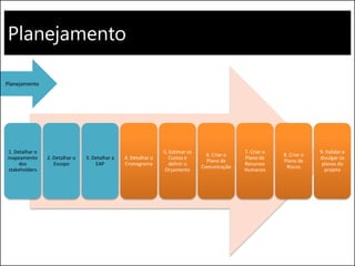 Planejamento
1. Detalhar o
mapeamento
dos
stakeholders
2. Detalhar o
Escopo
3. Detalhar a
EAP
4. Detalhar o
Cronograma
5. Estimar os
Custos e
definir o
Orçamento
6. Criar o
Plano de
Comunicação
7. Criar o
Plano de
Recursos
Humanos
8. Criar o
Plano de
Riscos
9. Validar e
divulgar os
planos do
projeto
Planejamento
 