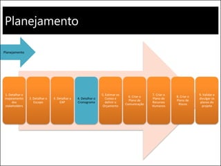 Planejamento
1. Detalhar o
mapeamento
dos
stakeholders
2. Detalhar o
Escopo
3. Detalhar a
EAP
4. Detalhar o
Cronograma
5. Estimar os
Custos e
definir o
Orçamento
6. Criar o
Plano de
Comunicação
7. Criar o
Plano de
Recursos
Humanos
8. Criar o
Plano de
Riscos
9. Validar e
divulgar os
planos do
projeto
Planejamento
 