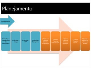 Planejamento
1. Detalhar o
mapeamento
dos
stakeholders
2. Detalhar o
Escopo
3. Detalhar a
EAP
4. Detalhar o
Cronograma
5. Estimar os
Custos e
definir o
Orçamento
6. Criar o
Plano de
Comunicação
7. Criar o
Plano de
Recursos
Humanos
8. Criar o
Plano de
Riscos
9. Validar e
divulgar os
planos do
projeto
Planejamento
 