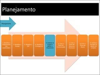 Planejamento
1. Detalhar o
mapeamento
dos
stakeholders
2. Detalhar o
Escopo
3. Detalhar a
EAP
4. Detalhar o
Cronograma
5. Estimar os
Custos e
definir o
Orçamento
6. Criar o
Plano de
Comunicação
7. Criar o
Plano de
Recursos
Humanos
8. Criar o
Plano de
Riscos
9. Validar e
divulgar os
planos do
projeto
Planejamento
 