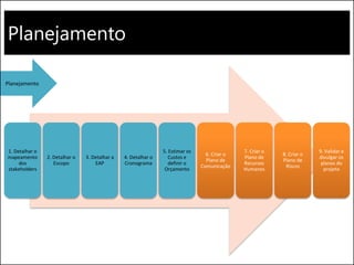 Planejamento
1. Detalhar o
mapeamento
dos
stakeholders
2. Detalhar o
Escopo
3. Detalhar a
EAP
4. Detalhar o
Cronograma
5. Estimar os
Custos e
definir o
Orçamento
6. Criar o
Plano de
Comunicação
7. Criar o
Plano de
Recursos
Humanos
8. Criar o
Plano de
Riscos
9. Validar e
divulgar os
planos do
projeto
Planejamento
 