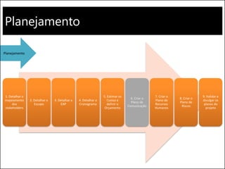 Planejamento
1. Detalhar o
mapeamento
dos
stakeholders
2. Detalhar o
Escopo
3. Detalhar a
EAP
4. Detalhar o
Cronograma
5. Estimar os
Custos e
definir o
Orçamento
6. Criar o
Plano de
Comunicação
7. Criar o
Plano de
Recursos
Humanos
8. Criar o
Plano de
Riscos
9. Validar e
divulgar os
planos do
projeto
Planejamento
 