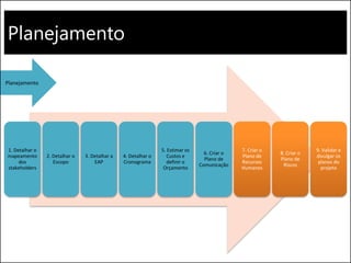 Planejamento
1. Detalhar o
mapeamento
dos
stakeholders
2. Detalhar o
Escopo
3. Detalhar a
EAP
4. Detalhar o
Cronograma
5. Estimar os
Custos e
definir o
Orçamento
6. Criar o
Plano de
Comunicação
7. Criar o
Plano de
Recursos
Humanos
8. Criar o
Plano de
Riscos
9. Validar e
divulgar os
planos do
projeto
Planejamento
 