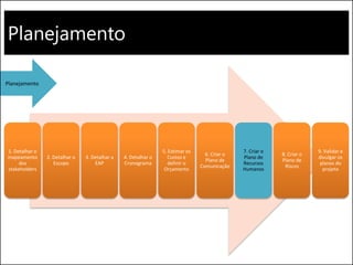 Planejamento
1. Detalhar o
mapeamento
dos
stakeholders
2. Detalhar o
Escopo
3. Detalhar a
EAP
4. Detalhar o
Cronograma
5. Estimar os
Custos e
definir o
Orçamento
6. Criar o
Plano de
Comunicação
7. Criar o
Plano de
Recursos
Humanos
8. Criar o
Plano de
Riscos
9. Validar e
divulgar os
planos do
projeto
Planejamento
 