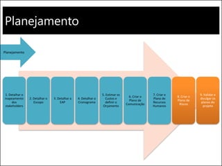 Planejamento
1. Detalhar o
mapeamento
dos
stakeholders
2. Detalhar o
Escopo
3. Detalhar a
EAP
4. Detalhar o
Cronograma
5. Estimar os
Custos e
definir o
Orçamento
6. Criar o
Plano de
Comunicação
7. Criar o
Plano de
Recursos
Humanos
8. Criar o
Plano de
Riscos
9. Validar e
divulgar os
planos do
projeto
Planejamento
 