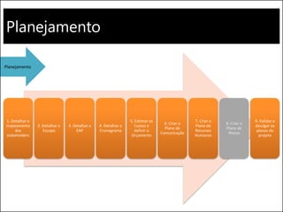 Planejamento
1. Detalhar o
mapeamento
dos
stakeholders
2. Detalhar o
Escopo
3. Detalhar a
EAP
4. Detalhar o
Cronograma
5. Estimar os
Custos e
definir o
Orçamento
6. Criar o
Plano de
Comunicação
7. Criar o
Plano de
Recursos
Humanos
8. Criar o
Plano de
Riscos
9. Validar e
divulgar os
planos do
projeto
Planejamento
 