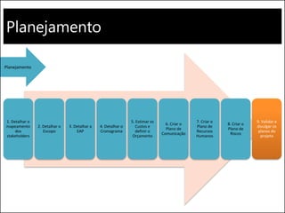 Planejamento
1. Detalhar o
mapeamento
dos
stakeholders
2. Detalhar o
Escopo
3. Detalhar a
EAP
4. Detalhar o
Cronograma
5. Estimar os
Custos e
definir o
Orçamento
6. Criar o
Plano de
Comunicação
7. Criar o
Plano de
Recursos
Humanos
8. Criar o
Plano de
Riscos
9. Validar e
divulgar os
planos do
projeto
Planejamento
 