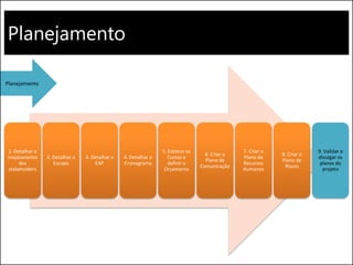 Planejamento
1. Detalhar o
mapeamento
dos
stakeholders
2. Detalhar o
Escopo
3. Detalhar a
EAP
4. Detalhar o
Cronograma
5. Estimar os
Custos e
definir o
Orçamento
6. Criar o
Plano de
Comunicação
7. Criar o
Plano de
Recursos
Humanos
8. Criar o
Plano de
Riscos
9. Validar e
divulgar os
planos do
projeto
Planejamento
 