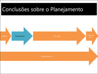 Conclusões sobre o Planejamento
Execução
Monitoramento
Encerram
ento
Iniciação Planejamento
 