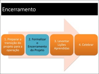 Encerramento
1. Preparar a
transição do
projeto para a
operação
2. Formalizar
o
Encerramento
do Projeto
3. Levantar
Lições
Aprendidas
4. Celebrar
 