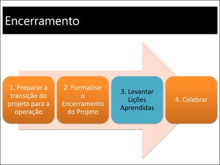 Encerramento
1. Preparar a
transição do
projeto para a
operação
2. Formalizar
o
Encerramento
do Projeto
3. Levantar
Lições
Aprendidas
4. Celebrar
 