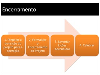 Encerramento
1. Preparar a
transição do
projeto para a
operação
2. Formalizar
o
Encerramento
do Projeto
3. Levantar
Lições
Aprendidas
4. Celebrar
 