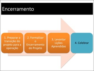 Encerramento
1. Preparar a
transição do
projeto para a
operação
2. Formalizar
o
Encerramento
do Projeto
3. Levantar
Lições
Aprendidas
4. Celebrar
 