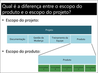 Qual é a diferença entre o escopo do
produto e o escopo do projeto?
• Escopo do projeto:
• Escopo do produto:
Documentação
Gestão da
Mudança
Treinamento da
Equipe
Produto
Projeto
Produto
Funcionalidade
A
Funcionalidade
B
Funcionalidade
C
Funcionalidade
D
Funcionalidade
E
 