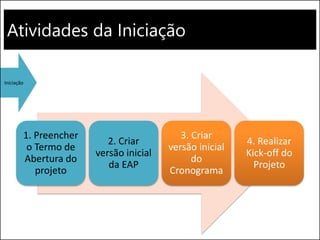Atividades da Iniciação
Iniciação
1. Preencher
o Termo de
Abertura do
projeto
2. Criar
versão inicial
da EAP
3. Criar
versão inicial
do
Cronograma
4. Realizar
Kick-off do
Projeto
 