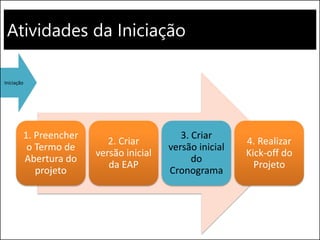 Atividades da Iniciação
Iniciação
1. Preencher
o Termo de
Abertura do
projeto
2. Criar
versão inicial
da EAP
3. Criar
versão inicial
do
Cronograma
4. Realizar
Kick-off do
Projeto
 