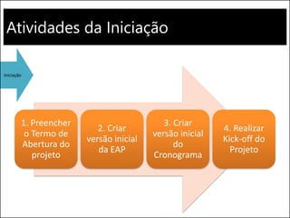 Atividades da Iniciação
Iniciação
1. Preencher
o Termo de
Abertura do
projeto
2. Criar
versão inicial
da EAP
3. Criar
versão inicial
do
Cronograma
4. Realizar
Kick-off do
Projeto
 