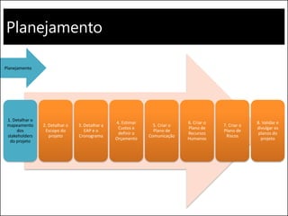 Planejamento
1. Detalhar o
mapeamento
dos
stakeholders
do projeto
2. Detalhar o
Escopo do
projeto
3. Detalhar a
EAP e o
Cronograma
4. Estimar
Custos e
definir o
Orçamento
5. Criar o
Plano de
Comunicação
6. Criar o
Plano de
Recursos
Humanos
7. Criar o
Plano de
Riscos
8. Validar e
divulgar os
planos do
projeto
Planejamento
 