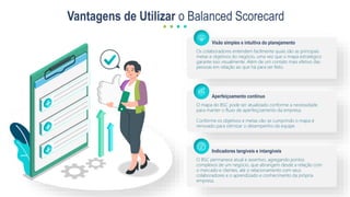Vantagens de Utilizar o Balanced Scorecard
Os colaboradores entendem facilmente quais são as principais
metas e objetivos do negócio, uma vez que o mapa estratégico
garante isso visualmente. Além de um contato mais efetivo das
pessoas em relação ao que há para ser feito.
Visão simples e intuitiva do planejamento
O mapa do BSC pode ser atualizado conforme a necessidade
para manter o fluxo de aperfeiçoamento da empresa.
Conforme os objetivos e metas vão se cumprindo o mapa é
renovado para otimizar o desempenho da equipe.
Aperfeiçoamento contínuo
O BSC permanece atual e assertivo, agregando pontos
complexos de um negócio, que abrangem desde a relação com
o mercado e clientes, até o relacionamento com seus
colaboradores e o aprendizado e conhecimento da própria
empresa.
Indicadores tangíveis e intangíveis
 
