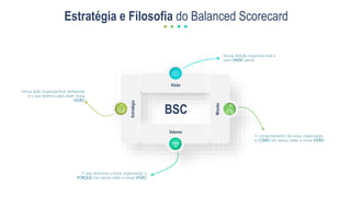 Estratégia e Filosofia do Balanced Scorecard
BSC
Visão
Estratégia Valores
Missão
O comportamento da nossa organização
e COMO nós vamos obter a nossa VISÃO
Nossa direção organizacional e
para ONDE vamos
Nossa ação organizacional deliberada
e o que faremos para obter nossa
VISÃO
O que direciona a nossa organização e
PORQUE nós vamos obter a nossa VISÃO
 