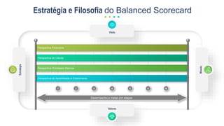 1 2 3 4 5 6 N
Estratégia e Filosofia do Balanced Scorecard
Visão
Estratégia
Missão
Perspectiva do Cliente
Perspectiva Financeira
Perspectiva Processos Internos
Perspectiva do Aprendizado e Crescimento
Desempenho e metas por etapas
Valores
 