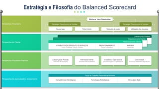 Estratégia e Filosofia do Balanced Scorecard
Perspectiva do Cliente
Perspectiva Financeira
Perspectiva Processos Internos
Perspectiva do Aprendizado e Crescimento
Melhorar Valor Stakeholder
Estratégia Crescimento de Vendas
Novas lojas
Estratégia Crescimento de Vendas
Ticket médio Redução de custo Utilização dos recursos
Liderança Do Produto
(Processo de Inovação)
Intimidade Cliente
(Processo relacionamento)
Excelência Operacional
(processo logístico e operacional)
Comunidade
(Processo ambiental e regulatório)
Força de Trabalho Preparada e Motivada
Competências Estratégicas Tecnologias Estratégicas Clima para Ação
Liderança do Produto
Relacionamento Cliente
Relacionamento Cliente
ATRIBUTOS DO PRODUTO E SERVIÇOS
(Preço, Qualidade, Tempo, Função)
RELACIONAMENTO
(Serviço e Relações)
IMAGEM
(Branding)
 