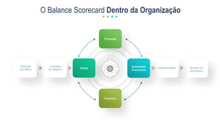 Revisão dos
Resultados
O Balance Scorecard Dentro da Organização
Definição
das Metas
Estratégia
do Negócio
Implementação
Cliente
Aprendizado
Crescimento
Financeira
Processos
 