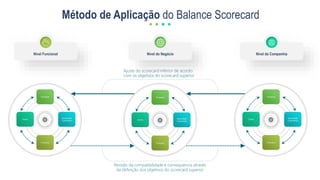 Nível Funcional Nível da Companhia
Cliente
Aprendizado
Crescimento
Financeira
Processos
Cliente
Aprendizado
Crescimento
Financeira
Processos
Método de Aplicação do Balance Scorecard
Cliente
Aprendizado
Crescimento
Financeira
Processos
Nível do Negócio
Ajuste do scorecard inferior de acordo
com os objetivos do scorecard superior
Revisão da compatibilidade e consequência através
da definição dos objetivos do scorecard superior
 