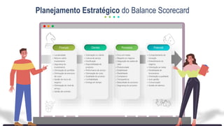 Planejamento Estratégico do Balance Scorecard
Finanças Clientes Processos Potencial
 Lucratividade
 Retorno sobre
investimento
 Segurança do
investimento
 Otimização do portfólio
 Otimização da estrutura
de custo
 Gestão de riscos do
negócio
 Otimização do nível de
serviço
 Gestão de contrato
 Orientação no cliente
 Cultura de serviço
 Precificação
 Disponibilidade de
produtos
 Performance de serviço
 Otimização de custo
 Qualidade do produto
 Confiabilidade
 Entrega em tempo
 Foco em metas
 Respeito ao negócio
 Integração da cadeia de
valor
 Produtividade
 Estabilidade
 Flexibilidade
 Compliance
 Transparência
 Maturidade do processo
 Segurança do processo
 Comportamento de
inovação
 Entendimento do
negócio
 Orientação as metas
 Flexibilidade de
funcionários
 Orientação a qualidade
 Auto gestão
 Comunicação
 Gestão de talentos
 