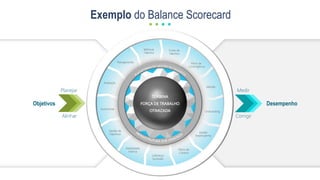 Exemplo do Balance Scorecard
TURBINA
FORÇA DE TRABALHO
OTIMIZADA
Avaliação
Planejamento
Métricas
Talentos
Fonte de
Talentos
Plano de
Contingência
Seleção
Onboarding
Gestão
Desempenho
Plano de
Carreira
Liderança
Sucessão
Mobilidade
Interna
Gestão de
Objetivos
Autonomia
Objetivos Desempenho
Planejar
Alinhar
Medir
Corrigir
 