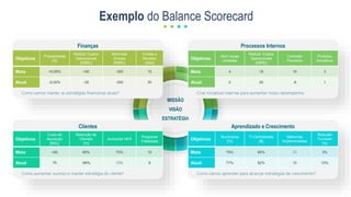 MISSÃO
VISÃO
ESTRATÉGIA
Objetivos
Probabilidade
[%]
Reduzir Custos
Operacionais
[KBRL]
Minimizar
Dívidas
[KBRL]
Contas a
Receber
[dias]
Meta +0,05% +50 -300 15
Atual -0,02% -35 -200 30
Finanças
Como vamos manter as estratégias financeiras atuais?
Exemplo do Balance Scorecard
Objetivos
Abrir novas
unidades
Reduzir Custos
Operacionais
[KBRL]
Contratar
Parceiros
Produtos
Inovativos
Meta 4 18 10 3
Atual 2 20 -8 1
Processos Internos
Criar iniciativas internas para aumentar nosso desempenho.
Objetivos
Custo de
Aquisição
[BRL]
Retenção de
Clientes
[%]
Aumentar NPS
Programa
Fidelidade
Meta <50 95% 70% 10
Atual 75 -89% 59% 8
Clientes
Como aumentar sucesso e manter estratégia do cliente?
Objetivos
Burocracia
[%]
TI Centralizado
[&]
Melhorias
Implementadas
Redução
Turnover
[%]
Meta 75% 85% 20 3%
Atual 77% 82% 10 10%
Aprendizado e Crescimento
Como vamos aprender para alcançar estratégias de crescimento?
 