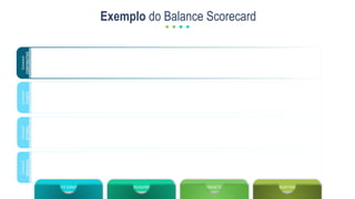 Exemplo do Balance Scorecard
OBJETIVOS ESRATÉGICOS TARGETS
INDICADORES INICIATIVAS
Scorecard
CORPORATIVO
Scorecard
SETORIAL
Scorecard
INDIVIDUAL
Scorecard
PLANTA
 