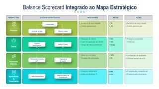 Balance Scorecard Integrado ao Mapa Estratégico
PERSPECTIVA OJETIVOS ESTRATÉGICOS INDICADORES METAS AÇÕES
Finanças
Cliente
Processos
Internos
Aprendizado
&
Crescimento
Lucratividade
Aumentar vendas Reduzir Custos
Acordos
“ganha-ganha”
Reduzir Custos
Melhorar ferramentas
de TI
+ Experiência
do usuário
+ Base conhecimento
Desenvolvimento de
competências
• Aumento do lucro líquido
• Custos operacionais
• Retenção do cliente
• Custo de aquisição de cliente
• Tempo de desenvolvimento
• Níveis de inventário
• Paradas não planejadas
• Pesquisa colaborador
• Índice de eficiência TI
• 7%
• -6%
• 90%
• 10%
• 90 dias
• 120%
• 5%
• 95%
• 91%
• Aumento do lucro líquido
• Custos operacionais
• Programa comprador
misterioso
• Certificação de qualidade
• Otimizar tempo de ciclo
• Programa de competências
• Programa de treinamento
 