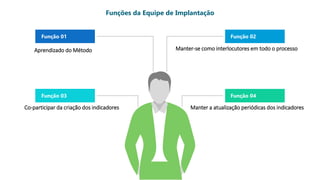 Função 01
Função 03
Função 02
Função 04
Aprendizado do Método
Co-participar da criação dos indicadores
Manter-se como interlocutores em todo o processo
Manter a atualização periódicas dos indicadores
Funções da Equipe de Implantação
 
