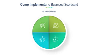 As 4 Perspectivas
Como Implementar o Balanced Scorecard
 