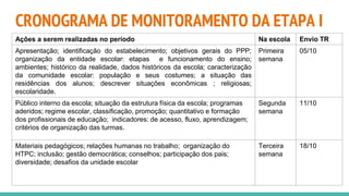 CRONOGRAMA DE MONITORAMENTO DA ETAPA I
Ações a serem realizadas no período Na escola Envio TR
Apresentação; identificação do estabelecimento; objetivos gerais do PPP;
organização da entidade escolar: etapas e funcionamento do ensino;
ambientes; histórico da realidade, dados históricos da escola; caracterização
da comunidade escolar: população e seus costumes; a situação das
residências dos alunos; descrever situações econômicas ; religiosas;
escolaridade.
Primeira
semana
05/10
Público interno da escola; situação da estrutura física da escola; programas
aderidos; regime escolar, classificação, promoção; quantitativo e formação
dos profissionais de educação; indicadores: de acesso, fluxo, aprendizagem;
critérios de organização das turmas.
Segunda
semana
11/10
Materiais pedagógicos; relações humanas no trabalho; organização do
HTPC; inclusão; gestão democrática; conselhos; participação dos pais;
diversidade; desafios da unidade escolar
Terceira
semana
18/10
 