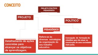 CONCEITO
PROJETO POLÍTICO
PEDAGÓGICO
PROJETO
POLÍTICO
PEDAGÓGICO
Concepção de formação de
cidadãos que vão atuar na
construção de uma sociedade
mais justa.
Detalhamento de ações
concretas para
alcançar os objetivos
de aprendizagem.
Refere-se às
diversas estratégias
de organização do
seu trabalho
educativo.
 