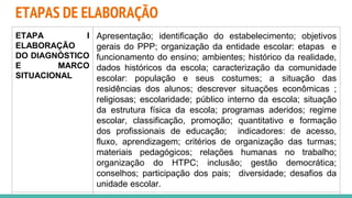 ETAPA I
ELABORAÇÃO
DO DIAGNÓSTICO
E MARCO
SITUACIONAL
Apresentação; identificação do estabelecimento; objetivos
gerais do PPP; organização da entidade escolar: etapas e
funcionamento do ensino; ambientes; histórico da realidade,
dados históricos da escola; caracterização da comunidade
escolar: população e seus costumes; a situação das
residências dos alunos; descrever situações econômicas ;
religiosas; escolaridade; público interno da escola; situação
da estrutura física da escola; programas aderidos; regime
escolar, classificação, promoção; quantitativo e formação
dos profissionais de educação; indicadores: de acesso,
fluxo, aprendizagem; critérios de organização das turmas;
materiais pedagógicos; relações humanas no trabalho;
organização do HTPC; inclusão; gestão democrática;
conselhos; participação dos pais; diversidade; desafios da
unidade escolar.
ETAPAS DE ELABORAÇÃO
 