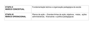 ETAPA II
MARCO CONCEITUAL
Fundamentação teórica e organização pedagógica da escola
ETAPA III
MARCO OPERACIONAL
Planos de ação – Grandes linhas de ação; objetivos, metas, ações
administrativas, financeiras e político-pedagógicas
 