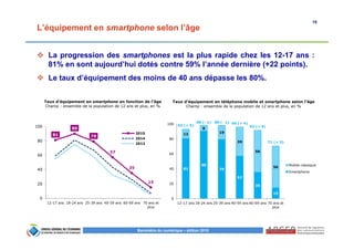 10
Baromètre du numérique – édition 2015
L’équipement en smartphone selon l’âge
La progression des smartphones est la plus rapide chez les 12-17 ans :
81% en sont aujourd’hui dotés contre 59% l’année dernière (+22 points).
Le taux d’équipement des moins de 40 ans dépasse les 80%.
Taux d’équipement en téléphone mobile et smartphone selon l’âge
Champ : ensemble de la population de 12 ans et plus, en %
81
90
79
57
35
15
12
8
19
39
56
56
93 (+ 5)
98 (- 1) 98 (- 1) 96 (+ 4)
92 (+ 9)
71 (+ 5)
0
20
40
60
80
100
12-17 ans 18-24 ans 25-39 ans 40-59 ans 60-69 ans 70 ans et
plus
Mobile classique
Smartphone
81
90
79
57
35
15
0
20
40
60
80
100
12-17 ans 18-24 ans 25-39 ans 40-59 ans 60-69 ans 70 ans et
plus
2015
2014
2013
Taux d’équipement en smartphone en fonction de l’âge
Champ : ensemble de la population de 12 ans et plus, en %
 