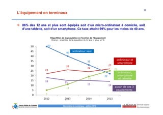 11
Baromètre du numérique – édition 2015
L’équipement en terminaux
86% des 12 ans et plus sont équipés soit d’un micro-ordinateur à domicile, soit
d’une tablette, soit d’un smartphone. Ce taux atteint 99% pour les moins de 40 ans.
Répartition de la population en fonction de l’équipement
Champ : ensemble de la population de 12 ans et plus, en %
50
40
31
22
22
26
24
27
5
11
19
25
18 15
15 14
0
5
10
15
20
25
30
35
40
45
50
2012 2013 2014 2015
ordinateur seul
ordinateur et
smartphone
ordinateur,
smartphone
et tablette
aucun de ces 3
équipements
 