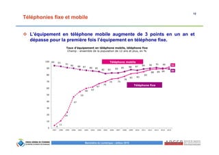 12
Baromètre du numérique – édition 2015
Téléphonies fixe et mobile
L’équipement en téléphone mobile augmente de 3 points en un an et
dépasse pour la première fois l’équipement en téléphone fixe.
94 93
91
90 88 87 86 85
82 83 83 85 88 87
89 90 91 90
89
4
11
24
47
55
60
62
67
70
74 75
78
82 83
85
88 89 89
92
0
10
20
30
40
50
60
70
80
90
100
1997 1998 1999 2000 2001 2002 2003 2004 2005 2006 2007 2008 2009 2010 2011 2012 2013 2014 2015
Téléphone fixe
Téléphone mobile
Taux d’équipement en téléphone mobile, téléphone fixe
Champ : ensemble de la population de 12 ans et plus, en %
 