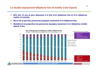13
Baromètre du numérique – édition 2015
Le double équipement téléphone fixe et mobile s’est imposé
82% des 12 ans et plus disposent à la fois d’un téléphone fixe et d’un téléphone
mobile (+3 points).
Recul de la part des personnes équipées seulement d’un téléphone fixe.
Stabilité de la proportion de personnes équipées seulement d’un téléphone mobile
depuis 5 ans.
Taux d’équipement en téléphone mobile, téléphone fixe
Champ : ensemble de la population de 12 ans et plus, en %
Ces personnes sont plus souvent :
• Des femmes
• Agées
• Vivant seules
• Retraitées
• Faible niveau de revenu
• Des hommes
• Jeunes
• Vivant seuls
• Ouvriers ou employés
• Faible niveau de revenu
 