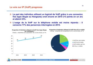 14
Baromètre du numérique – édition 2015
La voix sur IP (VoIP) progresse
La part des individus utilisant un logiciel de VoIP grâce à une connexion
fixe (type Skype ou Hangouts) croit encore en 2015 (+3 points en un an)
et atteint 33%.
L’usage de la VoIP sur le téléphone mobile est moins répandu : il
concerne 17% des personnes interrogées en 2015.
Proportion d’individus utilisant la VoIP fixe (type Skype
sur ordinateur)
Champ : ensemble de la population de 12 ans et plus, en %
Proportion d’individus utilisant la VoIP fixe et/ou mobile
Champ : ensemble de la population de 12 ans et plus, en %
 