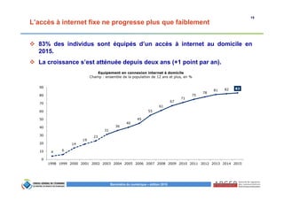 15
Baromètre du numérique – édition 2015
L’accès à internet fixe ne progresse plus que faiblement
83% des individus sont équipés d’un accès à internet au domicile en
2015.
La croissance s’est atténuée depuis deux ans (+1 point par an).
Equipement en connexion internet à domicile
Champ : ensemble de la population de 12 ans et plus, en %
4 6
14
19
23
31
36
40
45
55
61
67
71
75
78
81 82 83
0
10
20
30
40
50
60
70
80
90
1998 1999 2000 2001 2002 2003 2004 2005 2006 2007 2008 2009 2010 2011 2012 2013 2014 2015
 