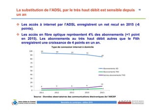 16
Baromètre du numérique – édition 2015
La substitution de l’ADSL par le très haut débit est sensible depuis
un an
Les accès à internet par l’ADSL enregistrent un net recul en 2015 (-6
points).
Les accès en fibre optique représentent 4% des abonnements (+1 point
en 2015). Les abonnements au très haut débit autres que le Ftth
enregistrent une croissance de 4 points en un an.
Type de connexion internet à domicile
Source : Données observatoires des communications électroniques de l’ARCEP
 